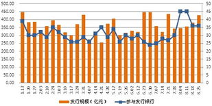 銀信產(chǎn)品發(fā)行量逆勢增長 預期收益率呈現(xiàn)回落態(tài)勢
